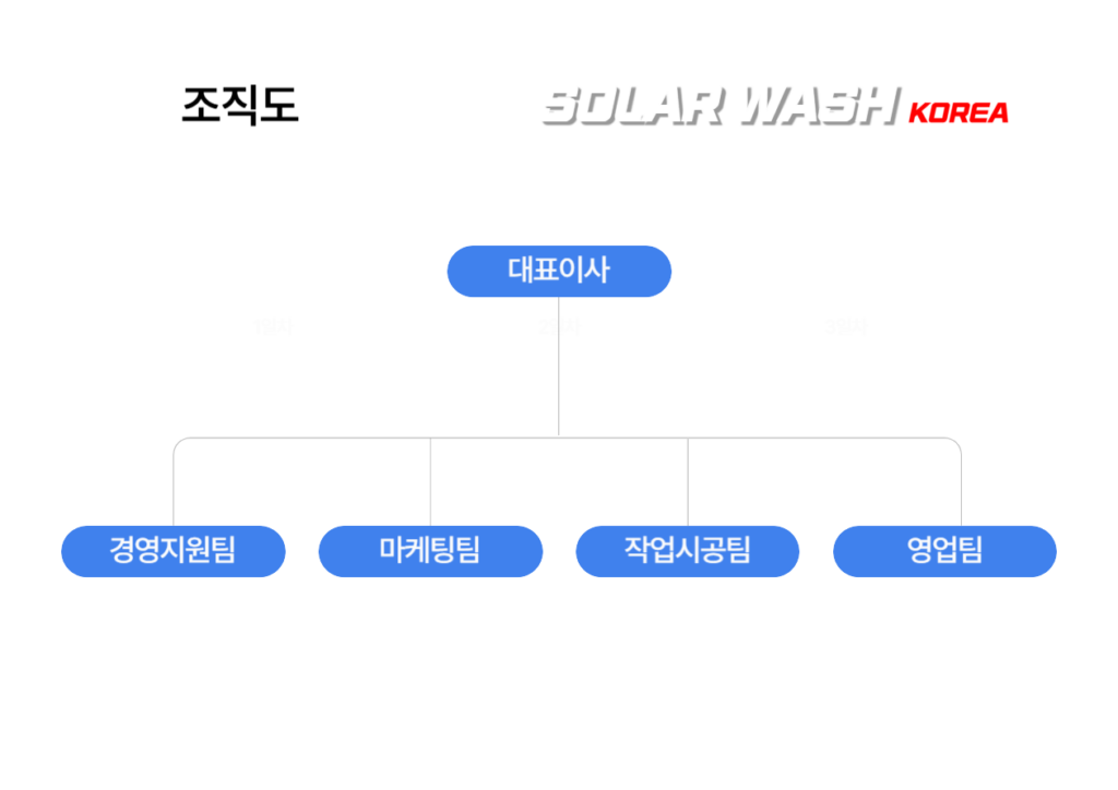 태양광 청소업체 솔라워시코리아 조직도
